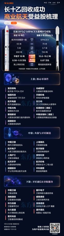 长十乙回收成功!商业航天受益股票梳理